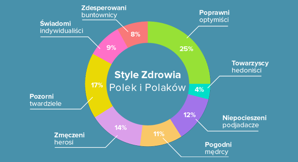 Style zdrowia – jak dbają o siebie Polki i Polacy?