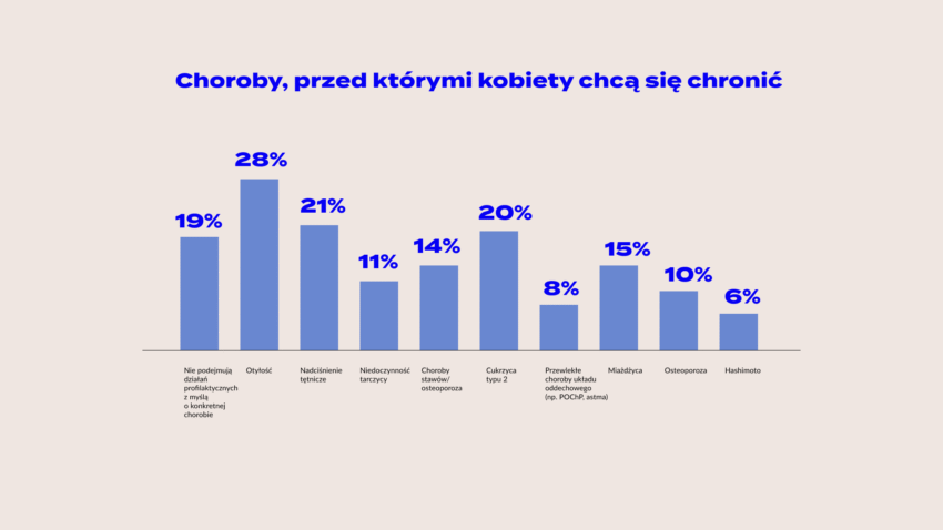 Choroby, przed którymi kobiety chcą się chronić - Hello Zdrowie