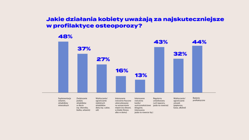Jakie działania kobiety uważają za najskuteczniejsze w profilaktyce osteoporozy - Hello Zdrowie