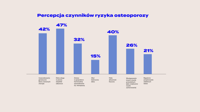 Percepcja czynników ryzyka osteoporozy - Hello Zdrowie