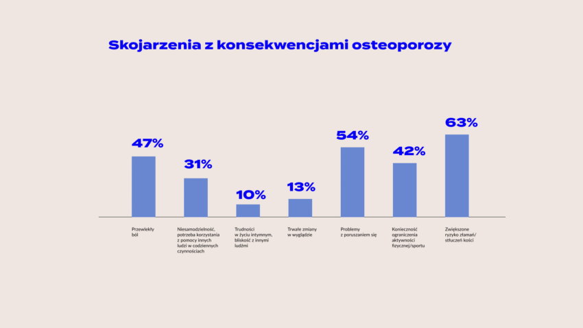 Skojarzenia z konsekwencjami osteoporozy - Hello Zdrowie