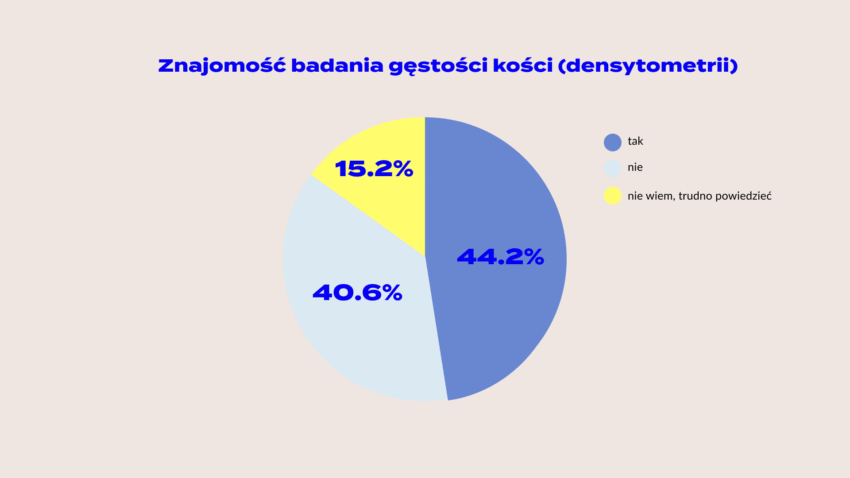 Znajomość badania gęstości kości - Hello Zdrowie